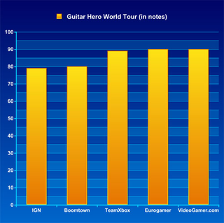 Illustration for article titled Frankenreview: Guitar Hero World Tour